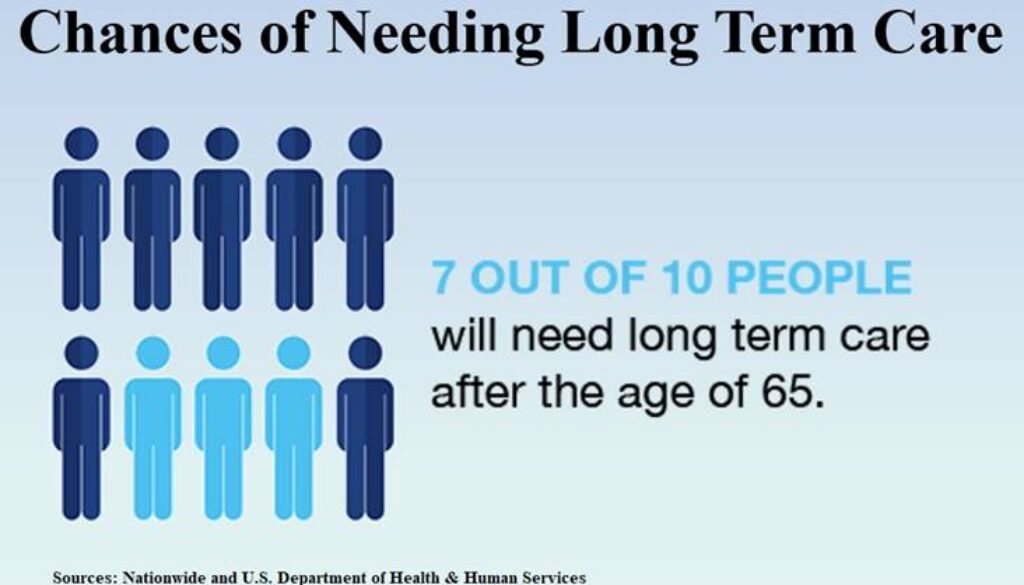Chances of Needing Long Term Care